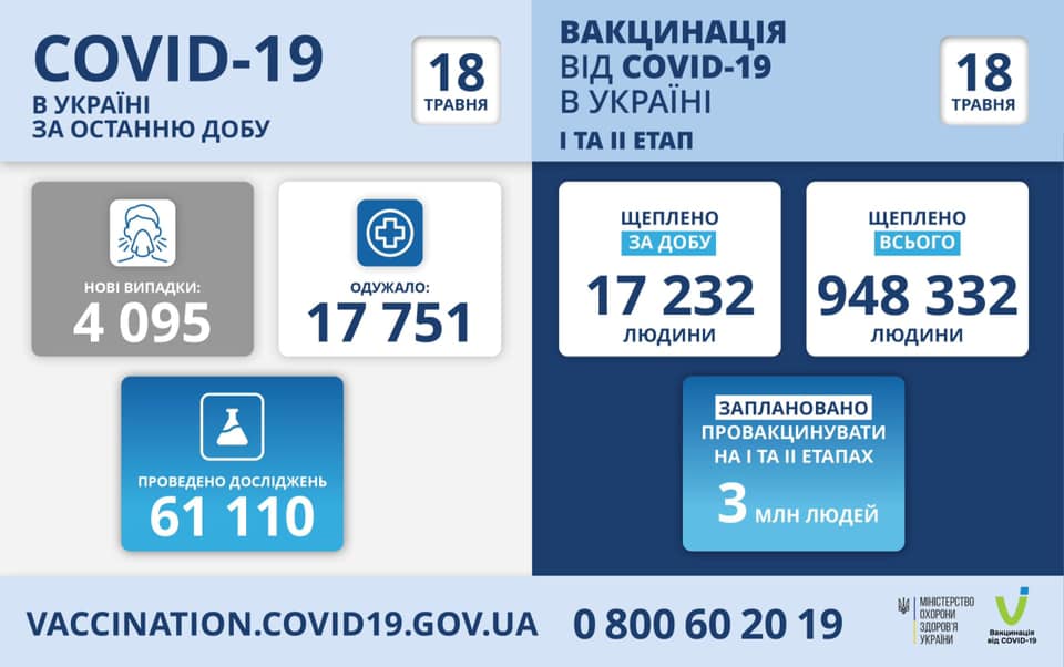 Коронавірус в Україні: більше 4 тисяч нових випадків за добу