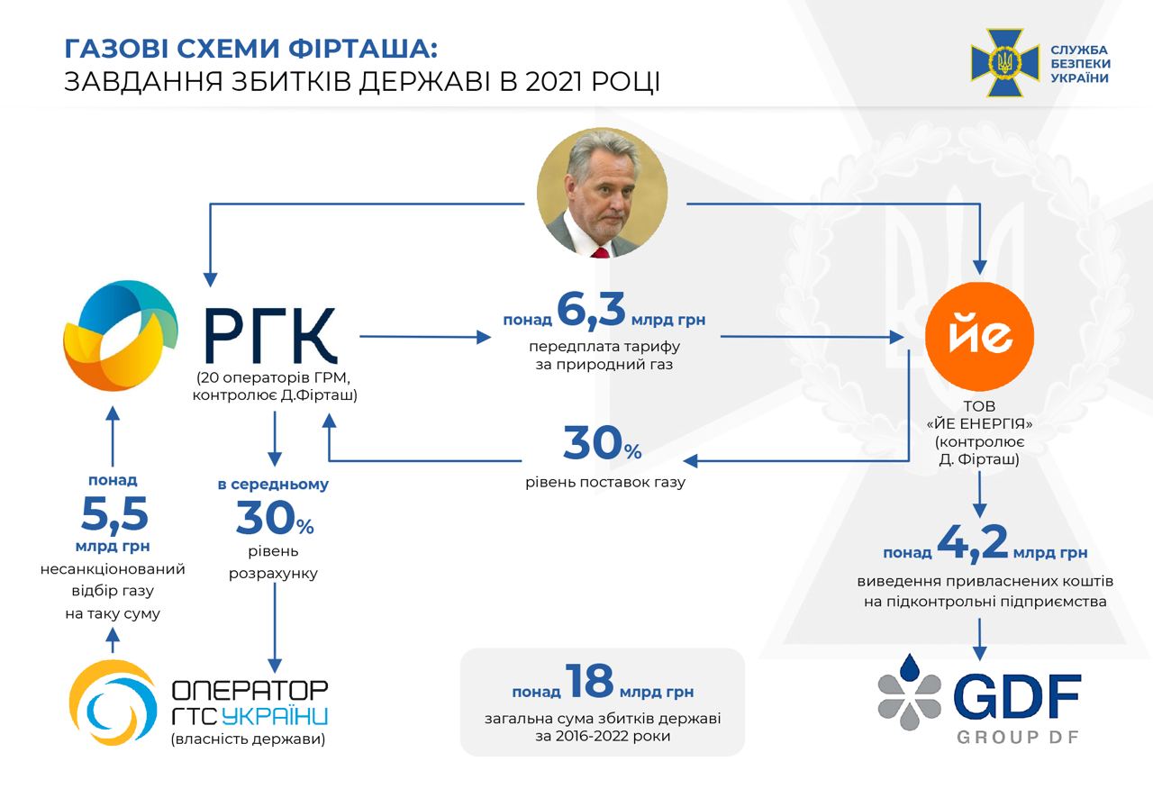 СБУ вручила підозри Фірташу та його оточенню за розкрадання газу