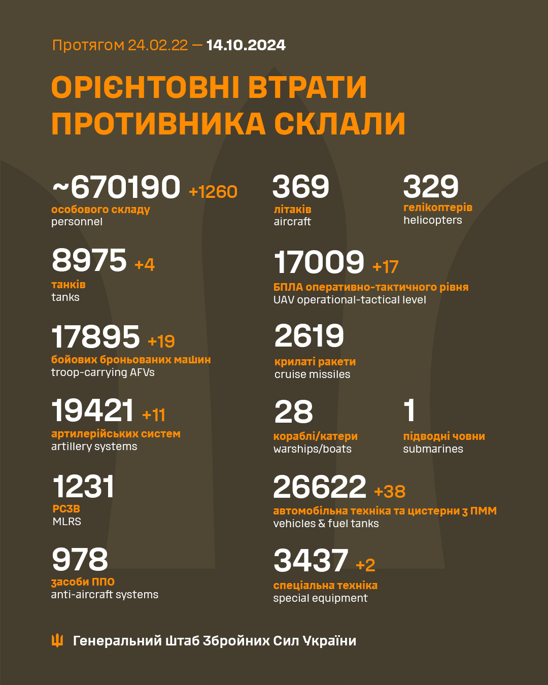 ЗСУ за добу знищили 1260 окупантів, 4 танки та 19 броньованих машин