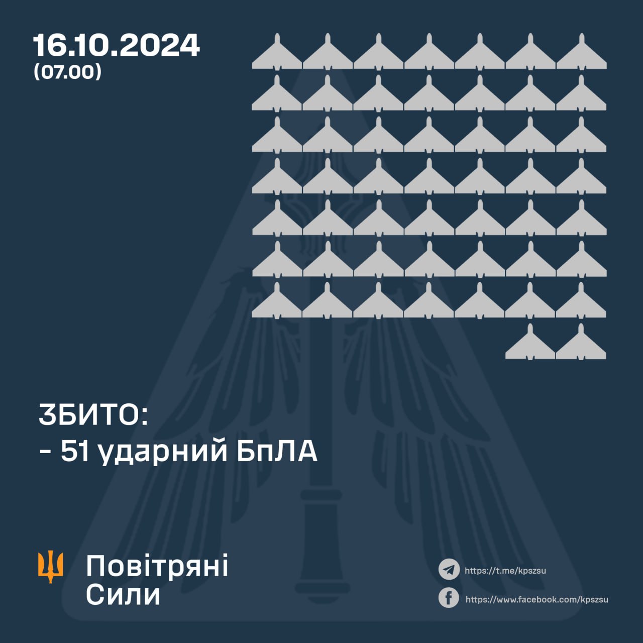 В ніч на 16 жовтня в повітряному просторі України збито 51 ворожий БпЛА зі 136